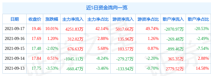 9月17日石基信息涨停分析：阿里巴巴概念股，电子发票，新零售概念热股