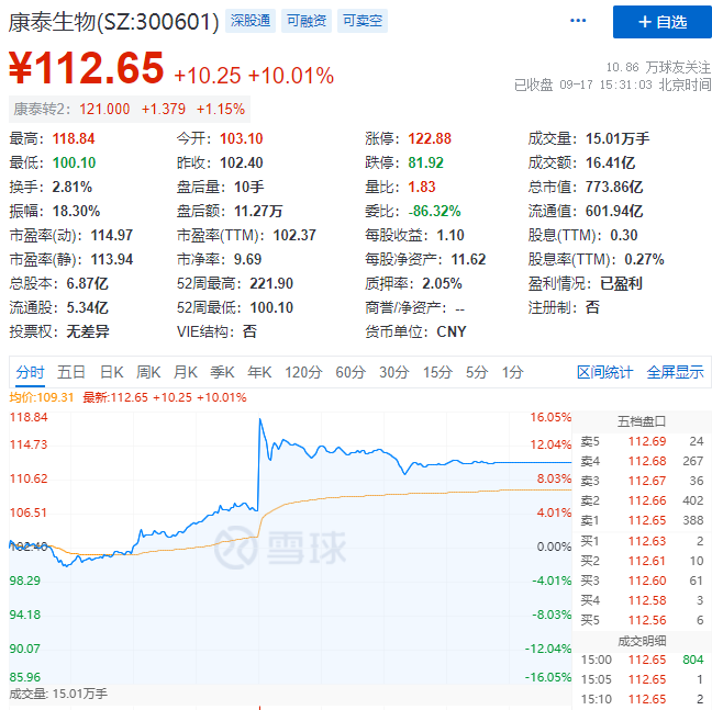 医药白酒暴力大反攻，煤炭板块崩了！两市成交额连续第43个交易日突破万亿元，追平2015年记录