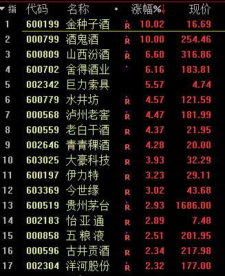 医药白酒暴力大反攻，煤炭板块崩了！两市成交额连续第43个交易日突破万亿元，追平2015年记录