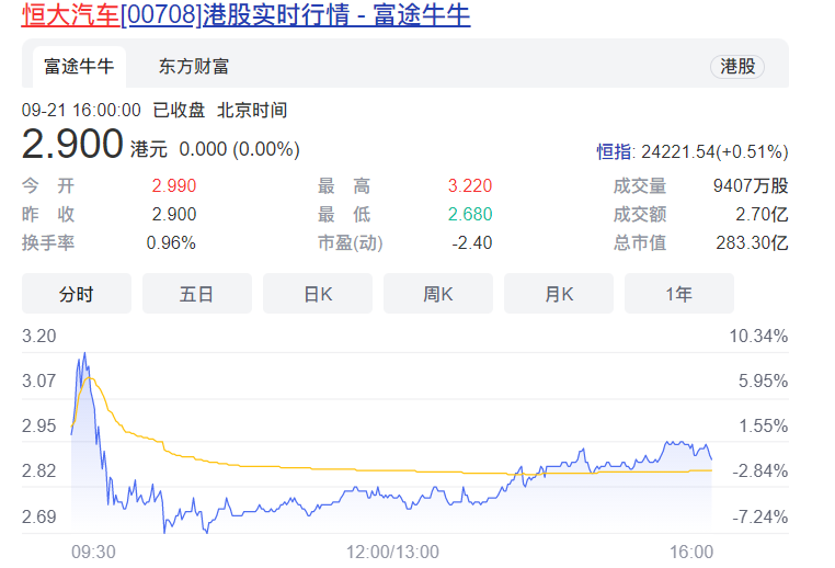 恒大汽车中秋送礼：向员工派发3.2亿股权