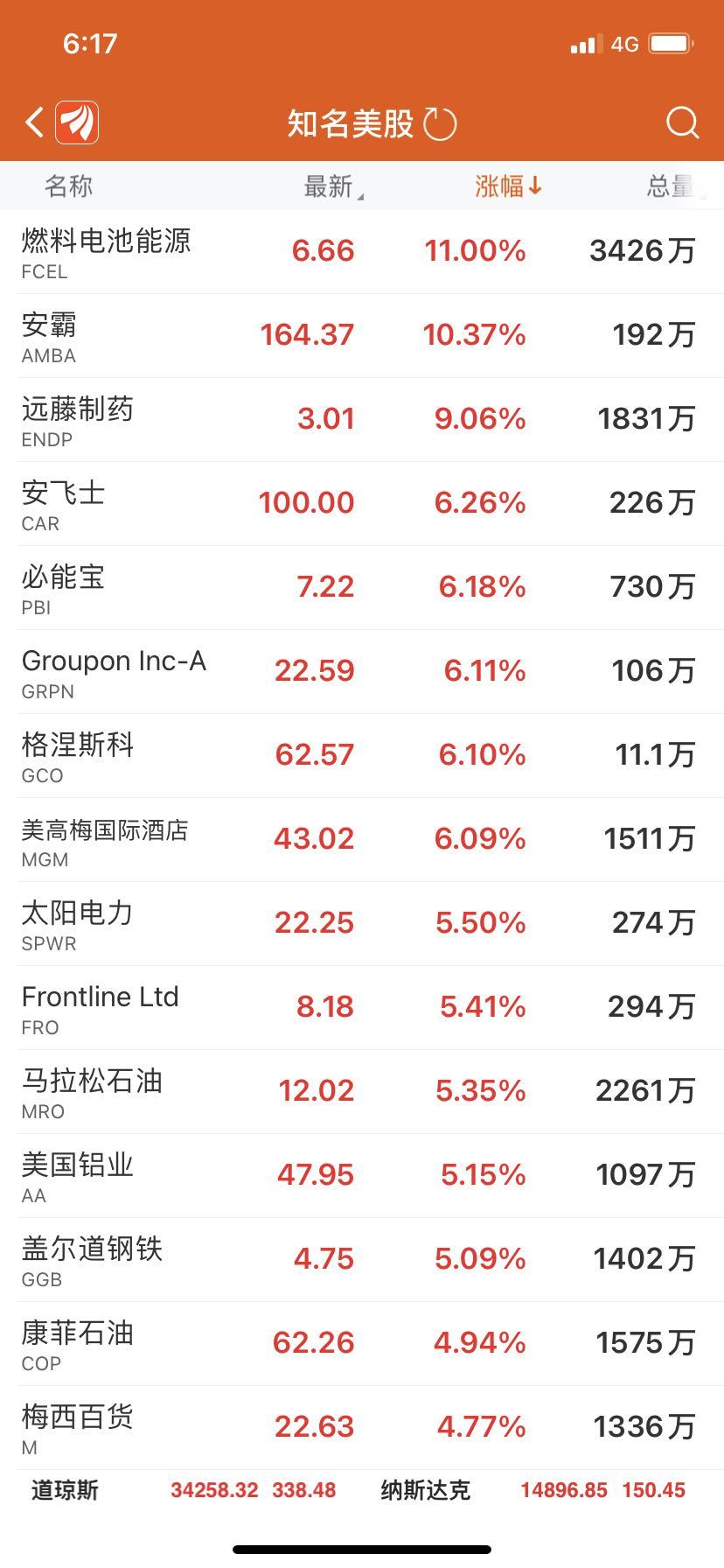 重磅！美股创两月最大涨幅，美联储加息预期提前，或开始放缓资产购买步伐，美国史上首次国债违约逼近，经济学家最新警告