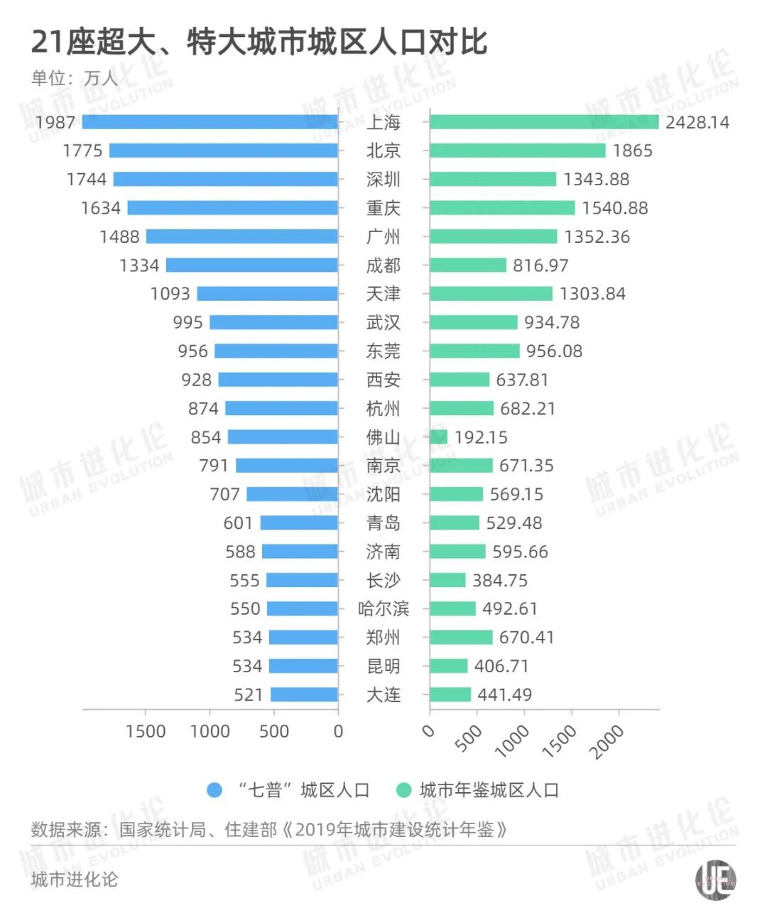 官宣：7座超大城市公布，这个省会晋级！还有14个特大城市