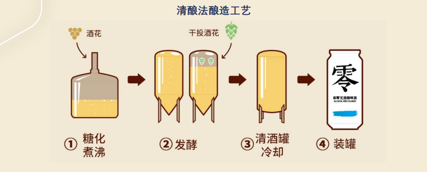 36氪首发｜「新零」无醇啤酒获数千万元天使轮融资，由高瓴创投领投