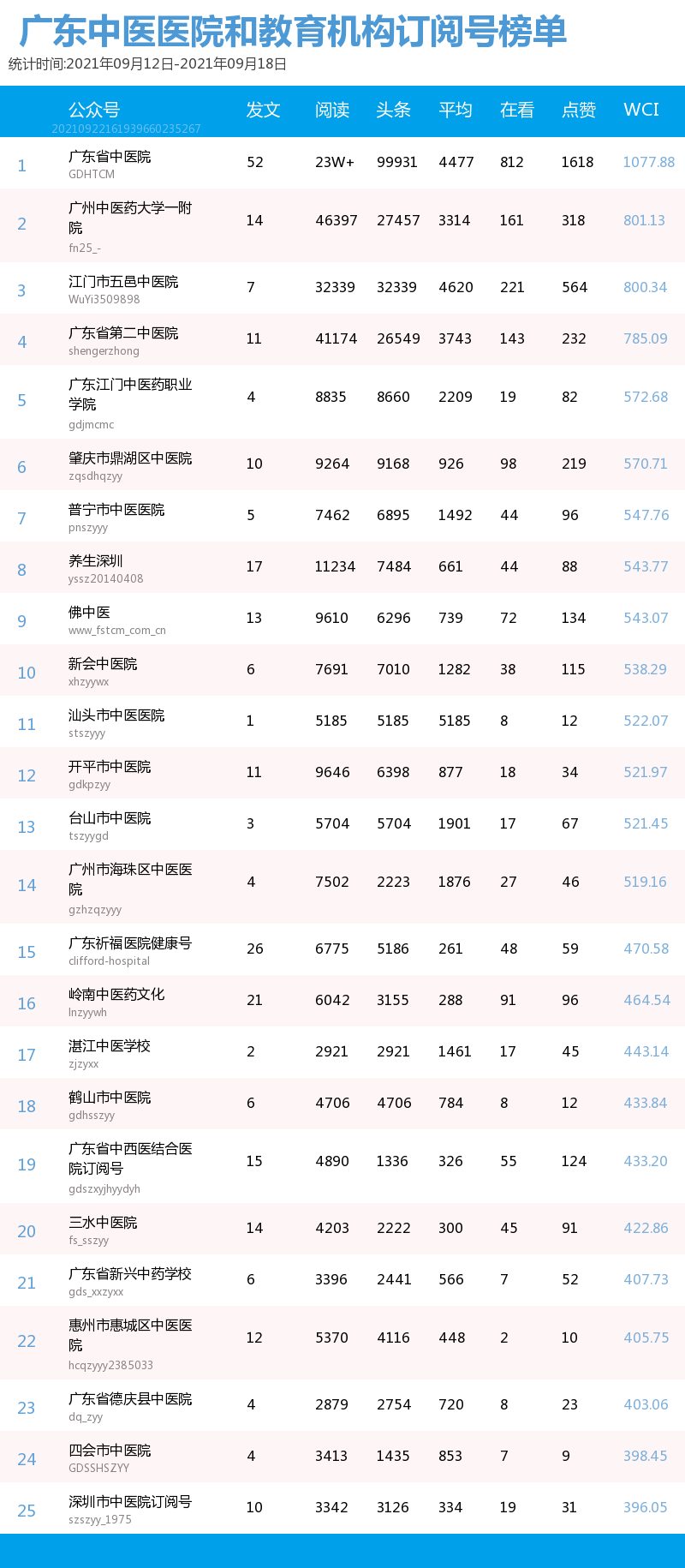 榜单｜广东中医药机构微信公众号周榜（09.12—09.18）