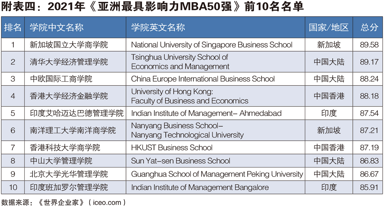 2021年中国最具影响力MBA排行榜发布