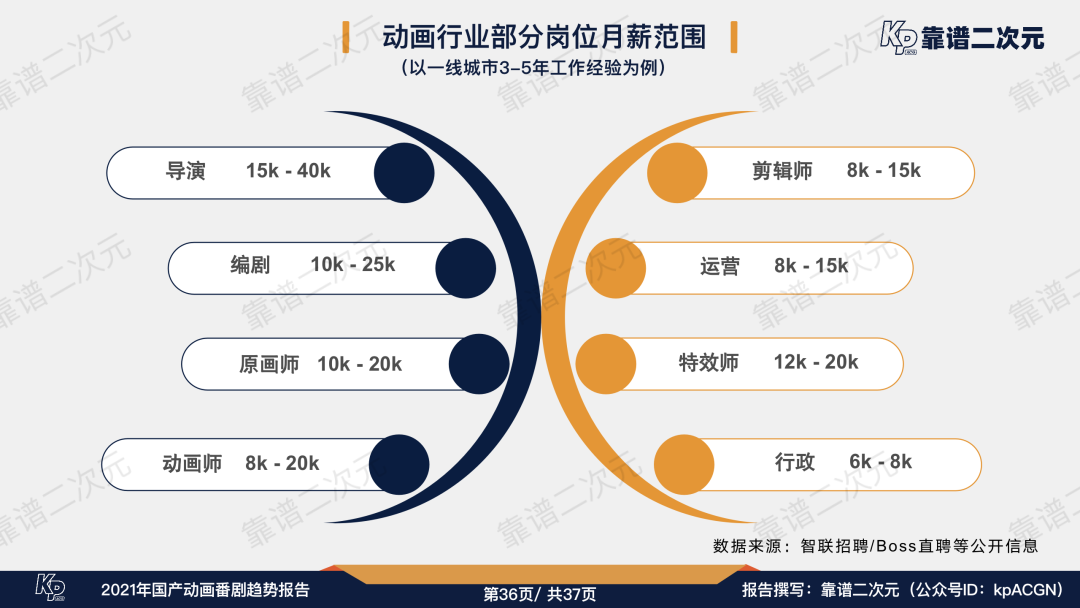 2021年「国产动画番剧」趋势报告