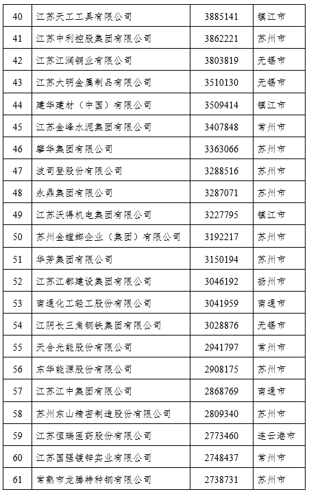 2021江苏民营企业百强榜单出炉（附名单）