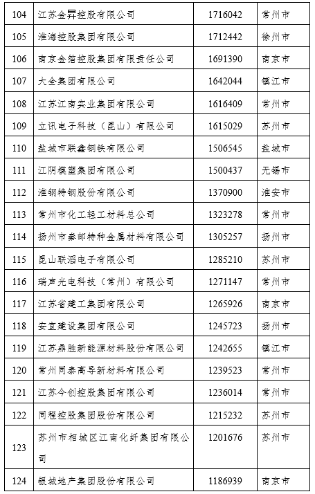 2021江苏民营企业百强榜单出炉（附名单）