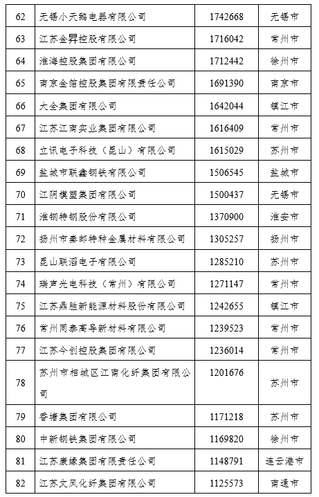 2021江苏民营企业百强榜单出炉（附名单）