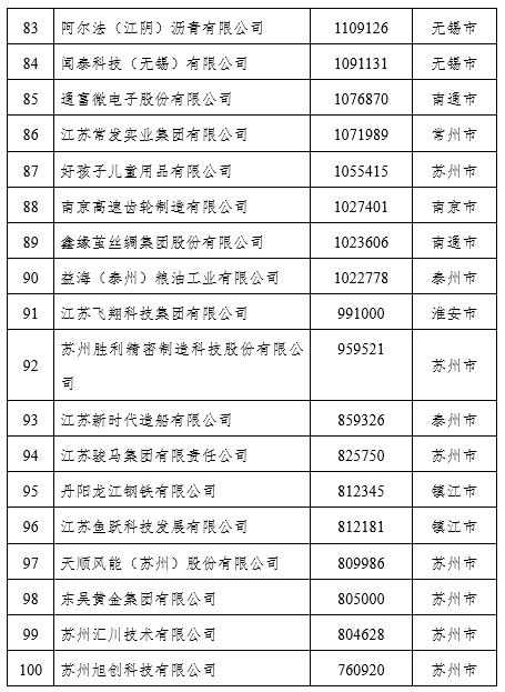 2021江苏民营企业百强榜单出炉（附名单）