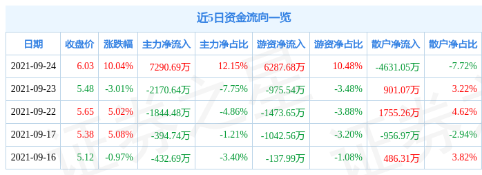 9月24日融钰集团涨停分析：5G消息/RCS，阿里巴巴概念股，蔚来汽车概念股概念热股