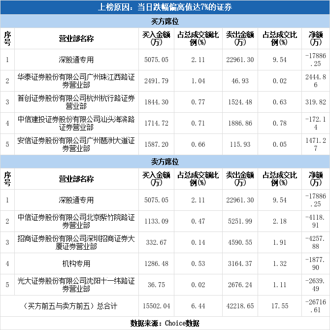 多主力现身龙虎榜，鸿达兴业跌停（09-24）