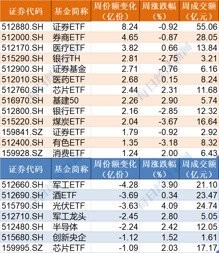 基民懵了！市场风格或切换，能源化工ETF创历史新高，但煤炭、有色却大幅调整，主力开始扫货券商、医药医疗