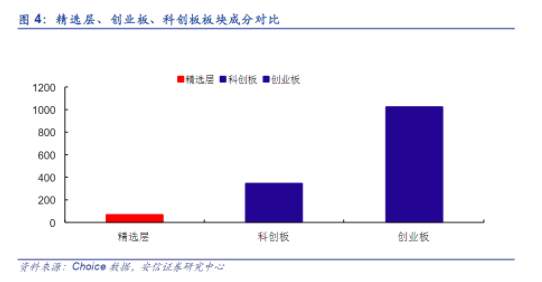 精选层批文密集下发！北交所全力冲刺 市场火爆创投跑步进场 高瓴现身定增名单