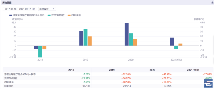 医药基金批量哑火，为何这只医药基金年内斩获超 40% 收益？