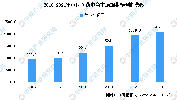 2021年中国医药电商行业大数据汇总预测分析