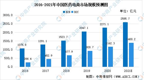 2021年中国医药电商行业大数据汇总预测分析