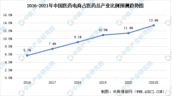 2021年中国医药电商行业大数据汇总预测分析