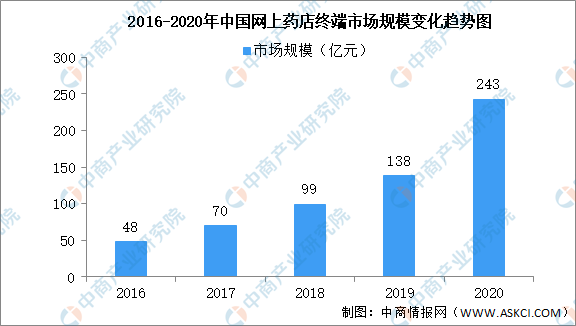 2021年中国医药电商行业大数据汇总预测分析