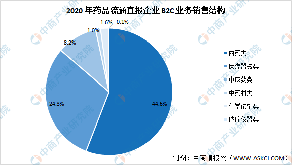 2021年中国医药电商行业大数据汇总预测分析