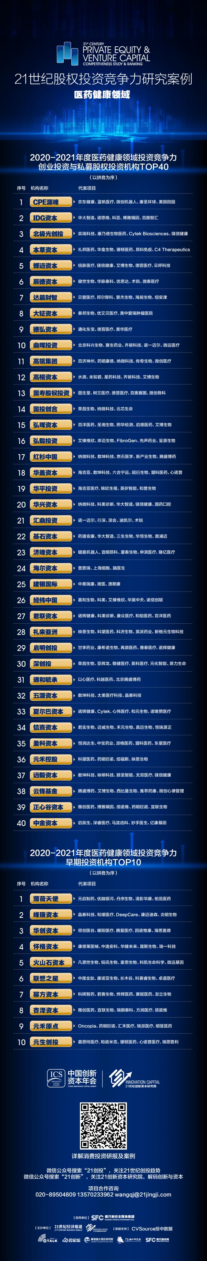 重磅！2020-2021年度医药健康投资竞争力研究案例发布