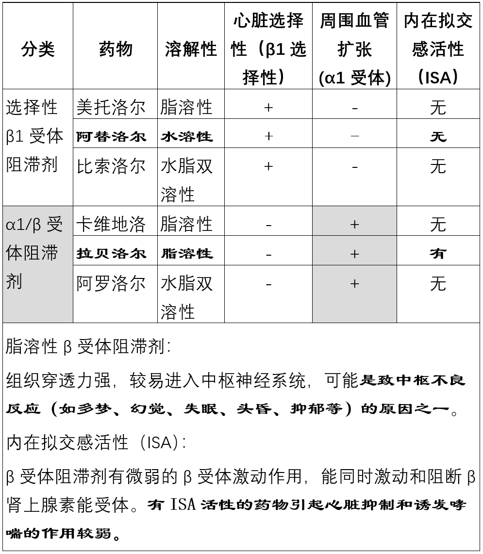 5大类常用降压药的超详细比较