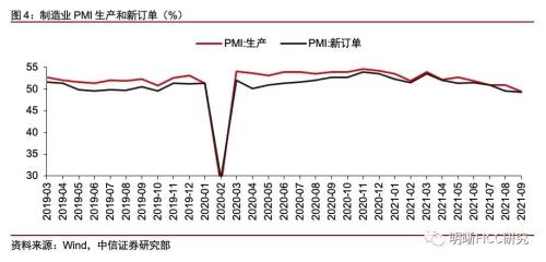 2021年9月PMI點評及債市分析——PMI跌破榮枯線，制造業“滯脹”壓力上升