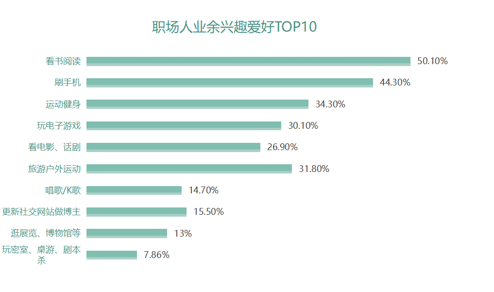 调研报告：逃离加班的年轻人都在干什么？