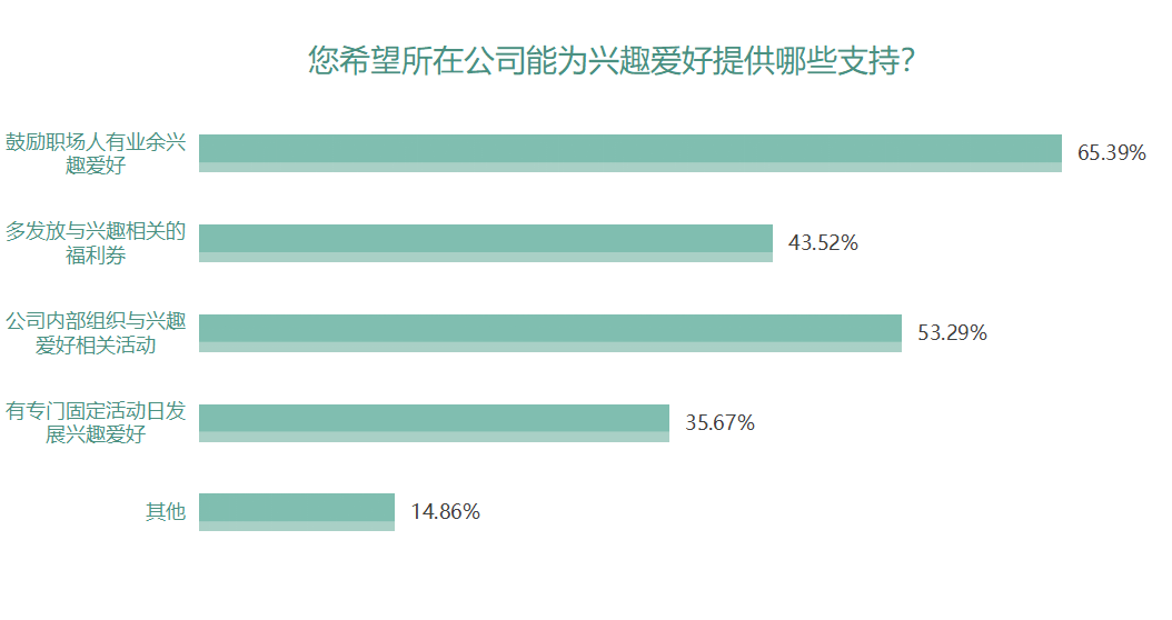 调研报告：逃离加班的年轻人都在干什么？