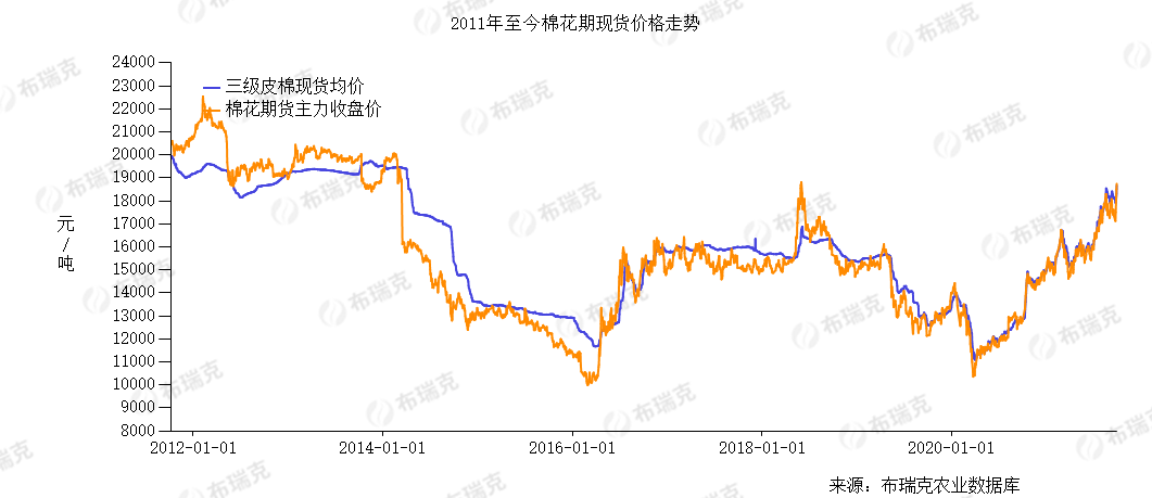 棉花期货价格创近8年新高，业内：重视累积的市场风险