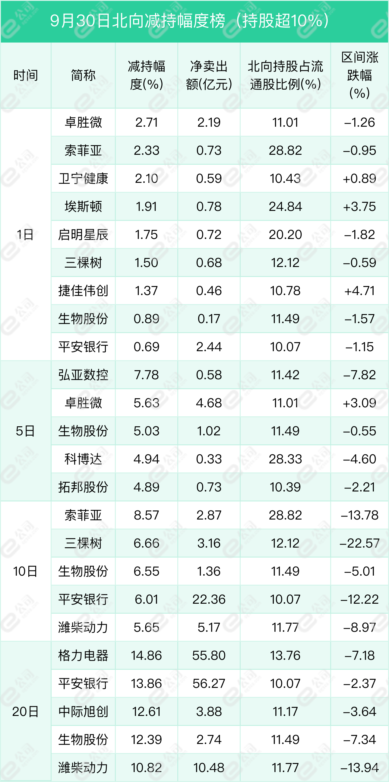 北向资金单日净买入9.71亿元，加仓电气设备、公用事业、汽车