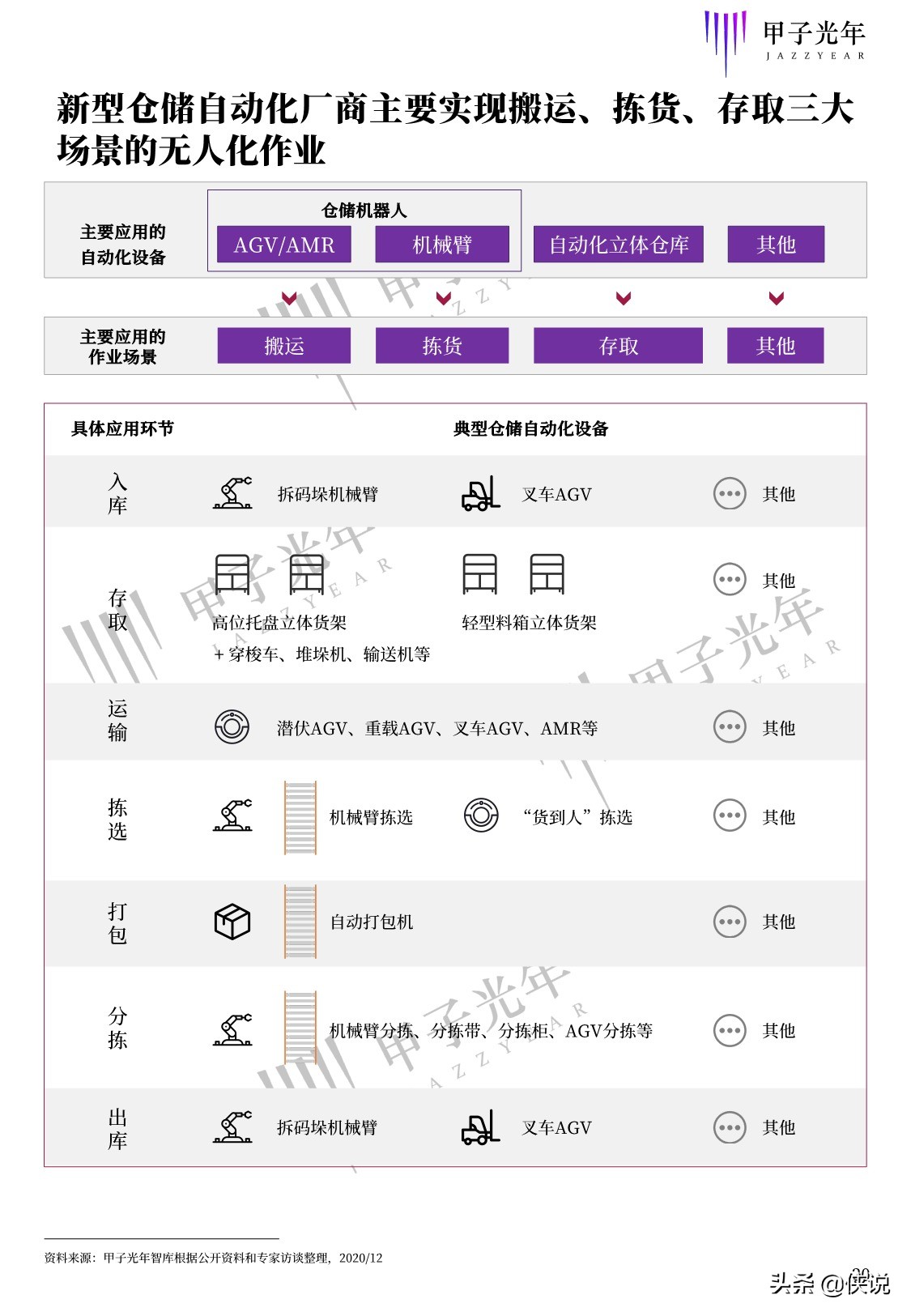 甲子光年智库：2020中国仓储自动化研究报告（68页）