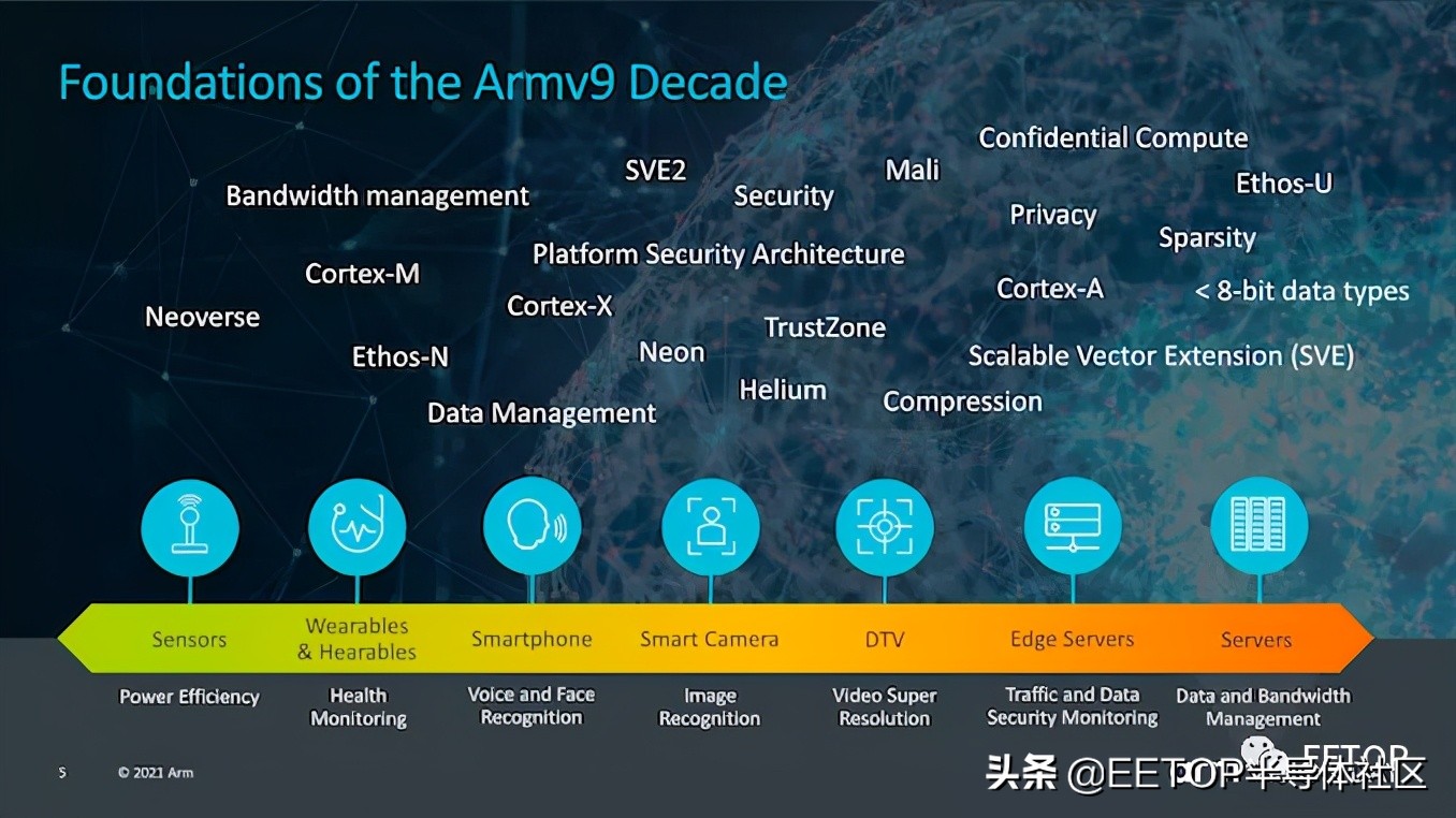 10年來最大更新 ARM公布Armv9架構細節！！華為可用？