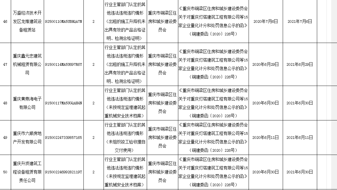 重庆通报65起投标人不良行为，其中29家公司被列入黑名单