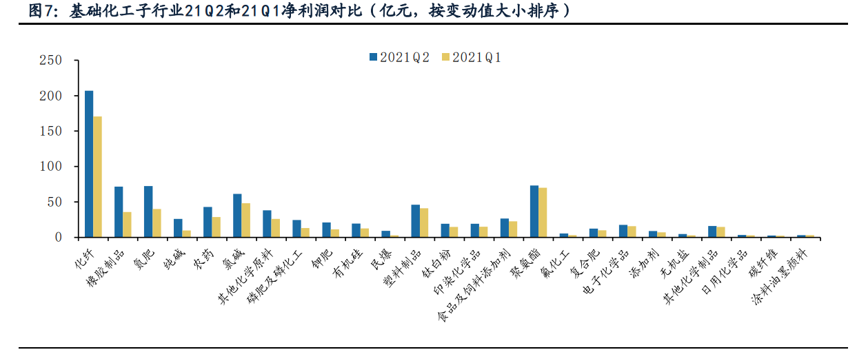 基础化工行业中报综述：景气持续上行，化肥、纯碱、聚氨酯等亮眼
