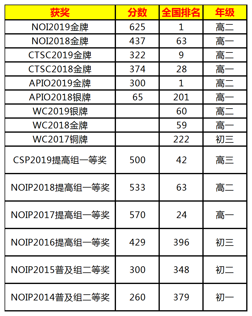 IOI2020国家队队员周雨扬的信息学竞赛之路