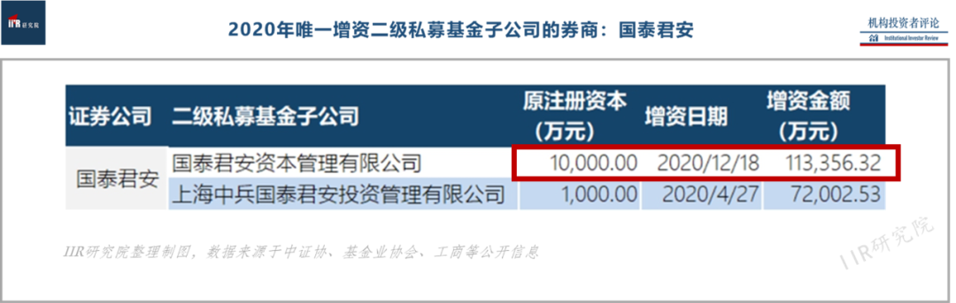 券商私募子全景报告（附二级私募子LP配置全名单） | IIR
