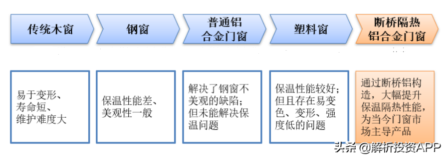 解析投资：一文了解门窗行业