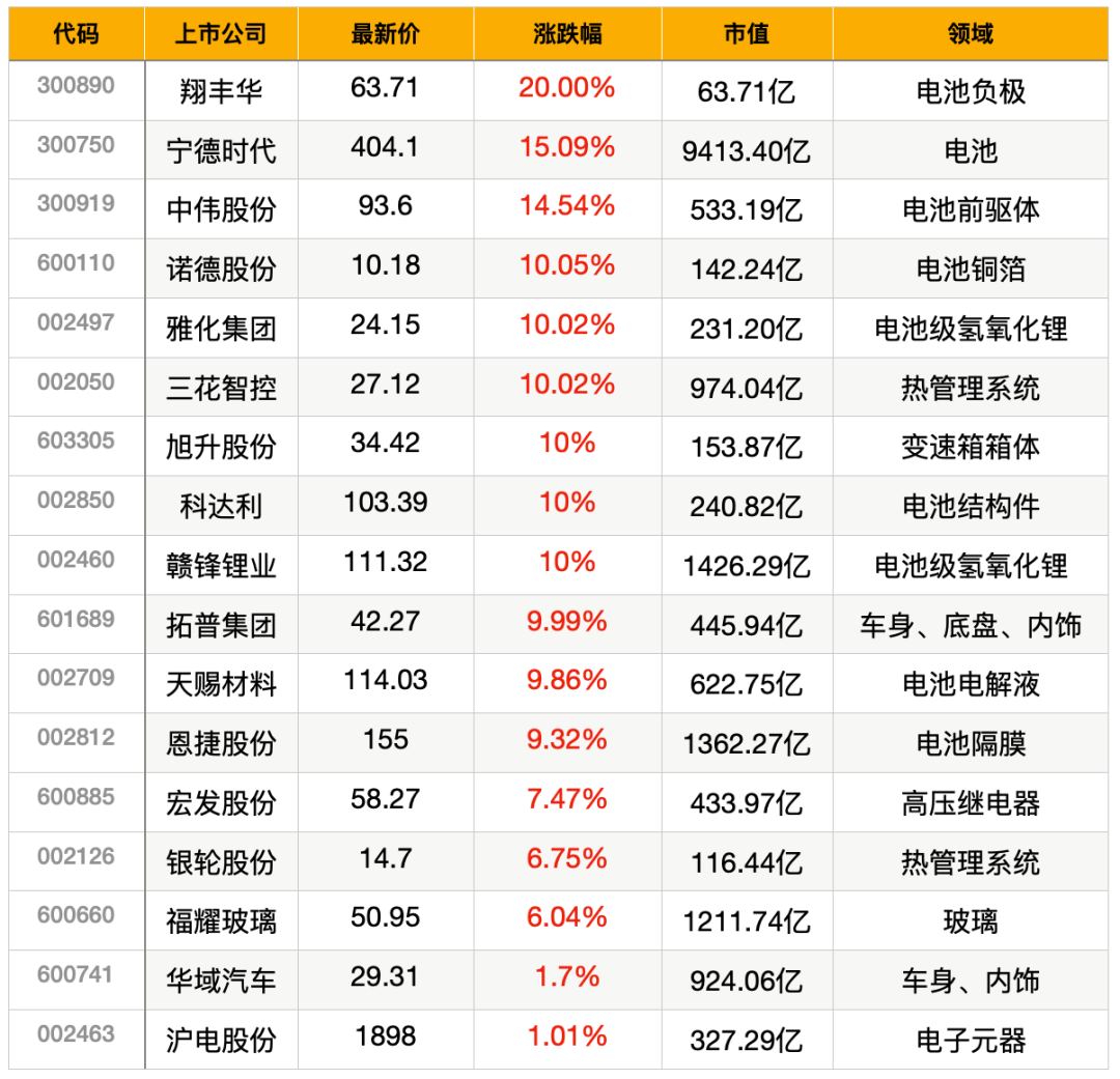 大杀器Model Y国产低价入市，特斯拉概念股掀起涨停潮