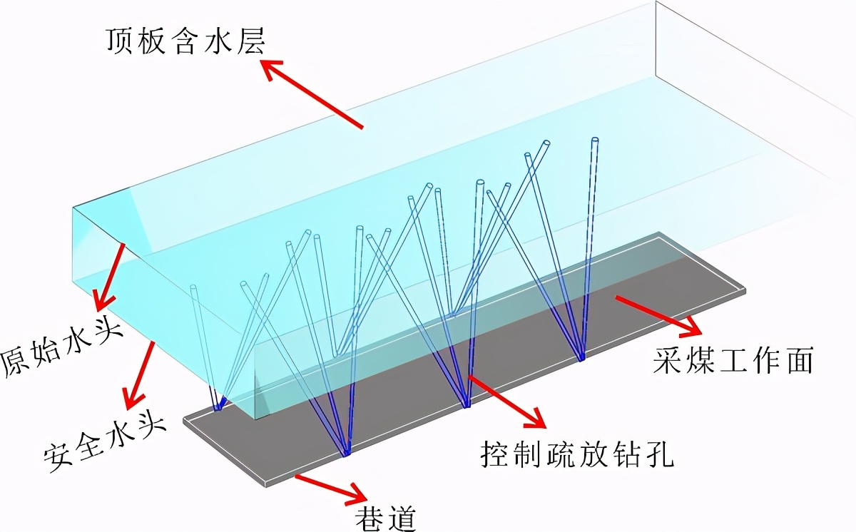 中煤科工集团牵头研发的侏罗系煤田顶板水害防治技术获重大突破