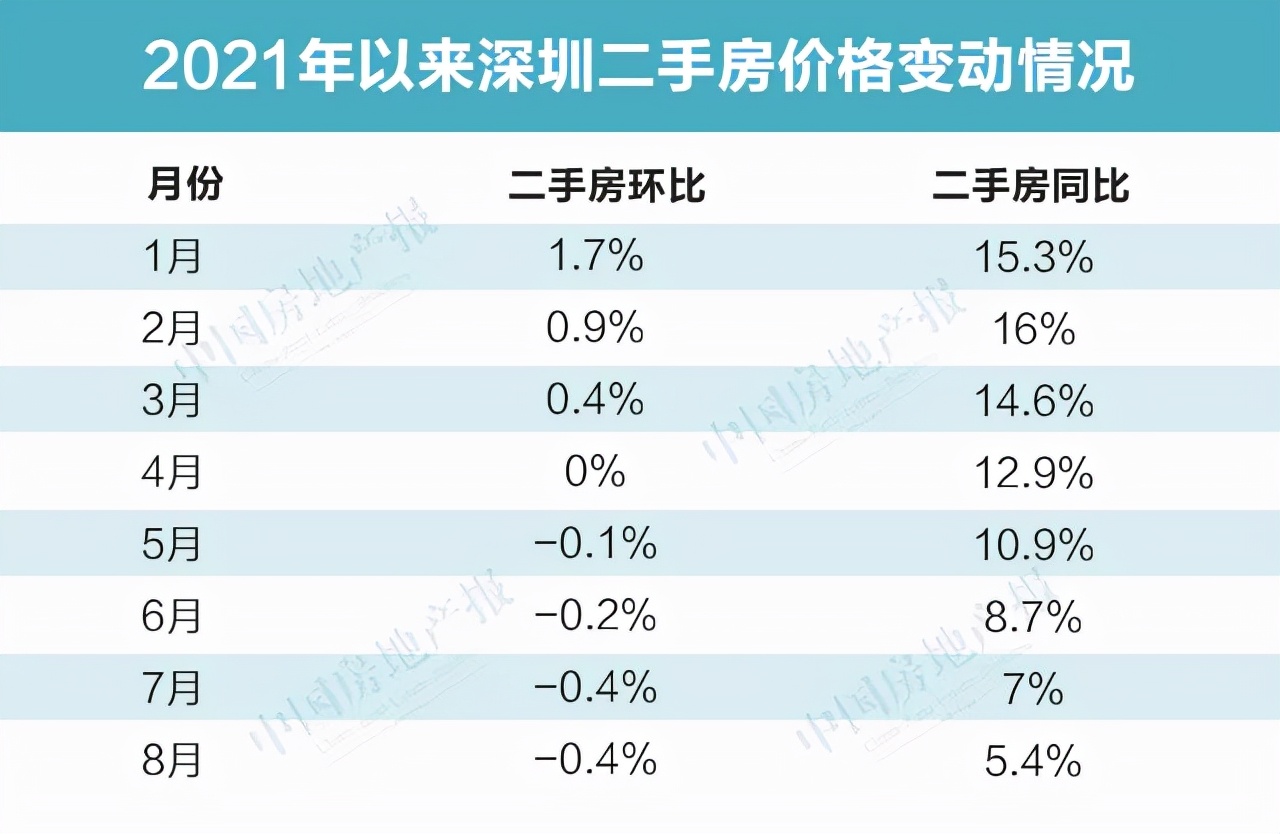 连续4个月下跌！深圳二手房价一降再降，业主心态崩了吗？