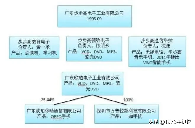 国产手机发展史（22）步步高手机