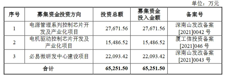 必易微科创板IPO成功过会