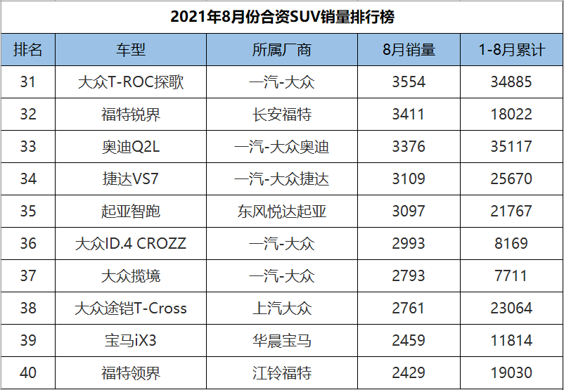 2021年8月合资SUV销量排行，途观L重夺冠军，CR-V、皓影双双陨落