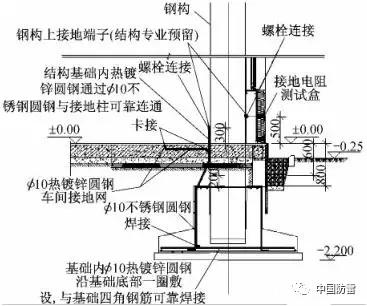 中德电气设计比较之雷电防护系统