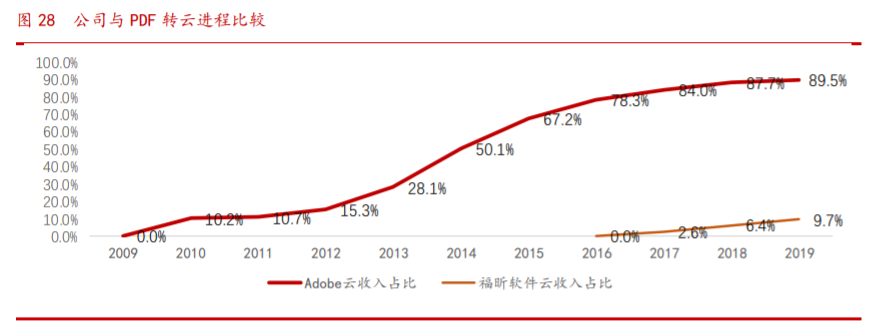 福昕软件投资价值分析：PDF的中国名片，力争全球领先
