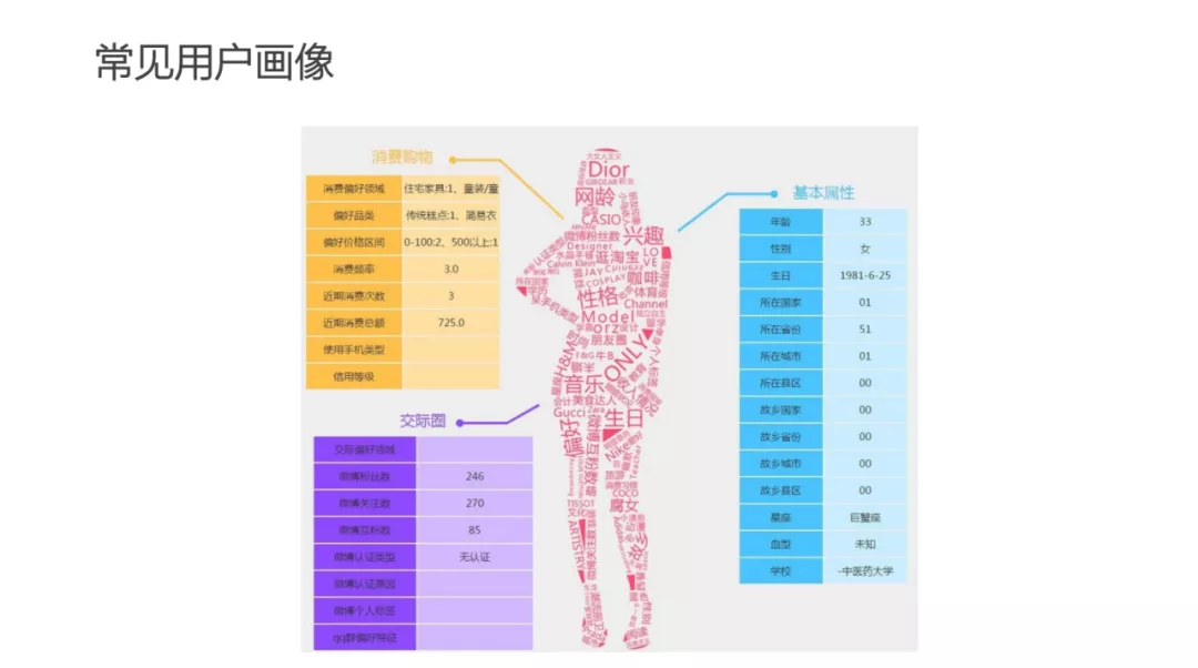 用戶畫像技術及方法論