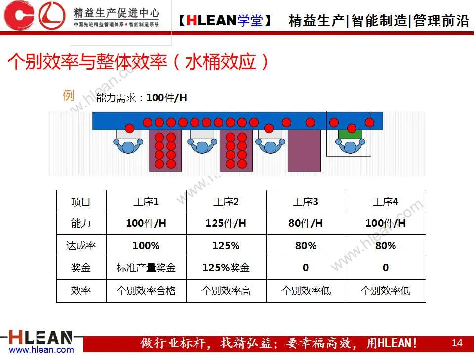 「精益学堂」图解丰田生产方式（第一章）