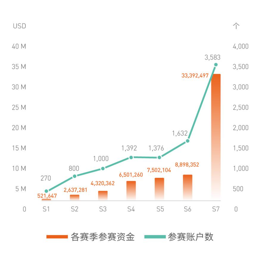 FOLLOWME第八届交易大赛报名开启，用赞助商账户奖金翻倍