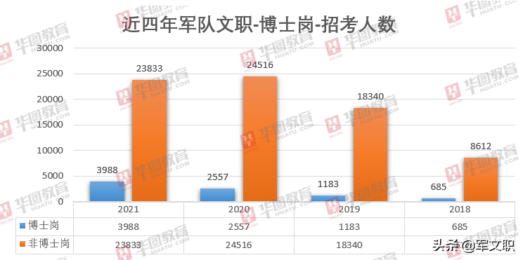 2018-2021年军队文职华图教育解读出炉！流程节点早知道